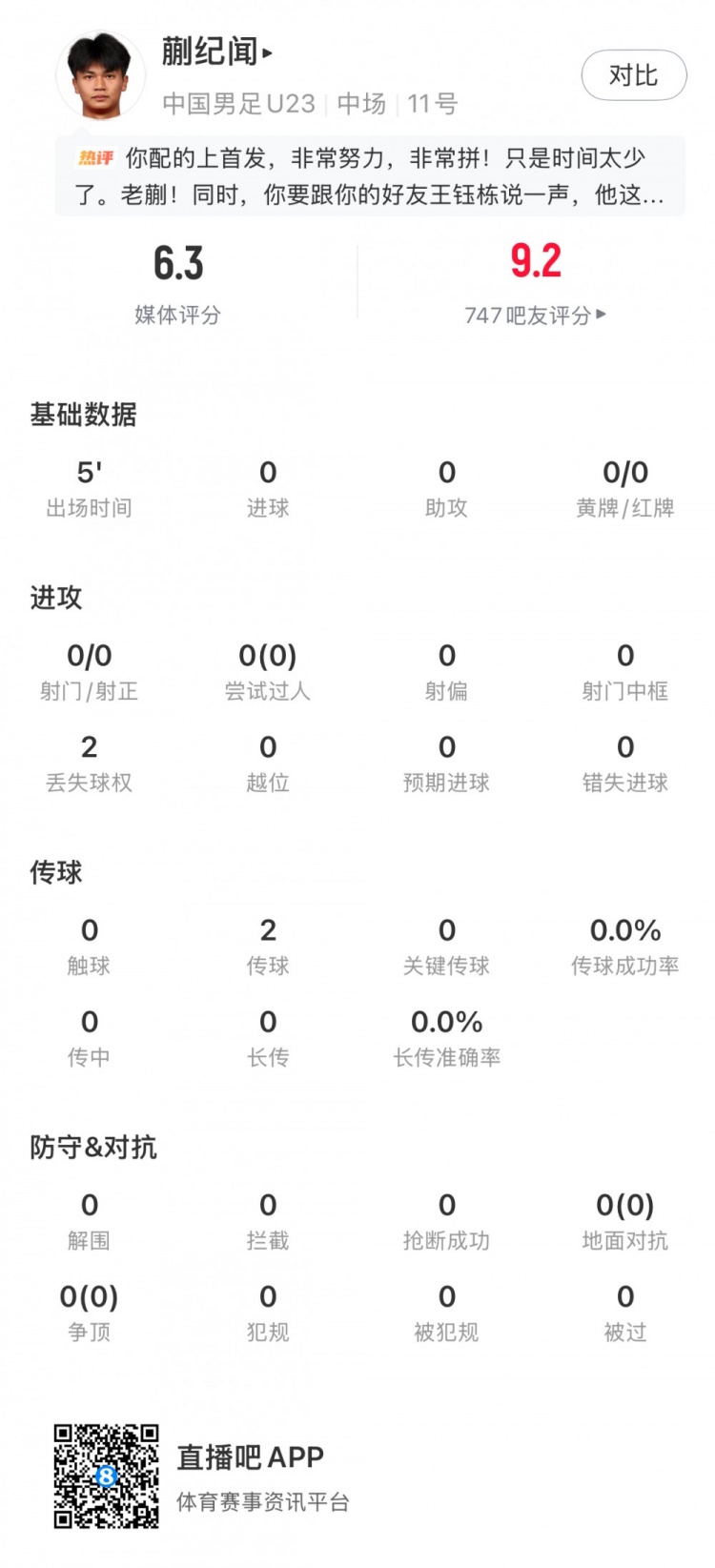 2026世界杯客户端更新-蒯纪闻全场数据：出场5分钟2传球2丢失球权，获评6.3分